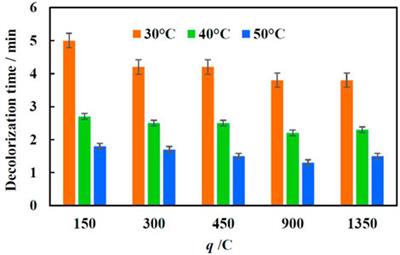 Electrodeposited Fe on Cu foam as advanced fenton reagent for catalytic mineralization of methyl orange